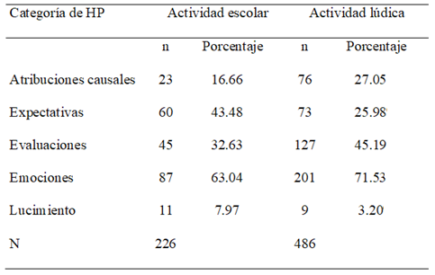 Descriptivo de la clasificación de categorías de HP con contenido motivacional según actividad 