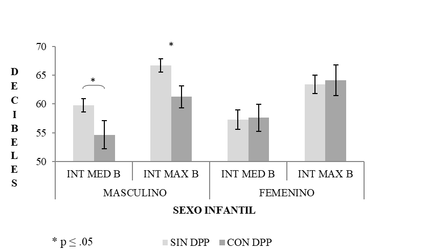 Características acústicas de las vocalizaciones preverbales en función del sexo infantil, según la presencia de DPP materna.