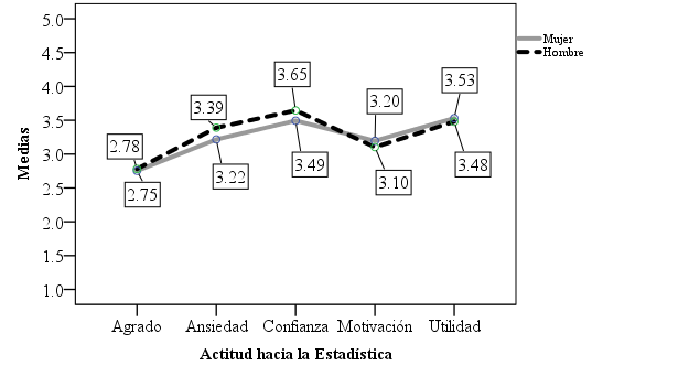 Diagrama de medias de los factores de EAE-25 en mujeres y hombres.