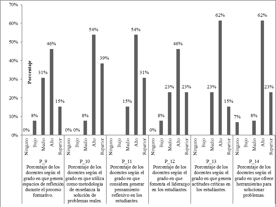Porcentaje de docentes según aspectos de acuerdo con el desarrollo de la clase de taller que orienta (Encuesta aplicada a los docentes de Diseño Gráfico)